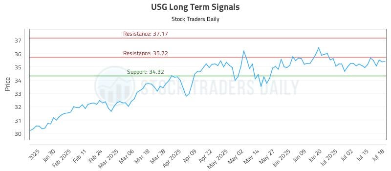 USG Long Term Analysis for July 20 2025 USG Long Term Analysis for July 20 2025