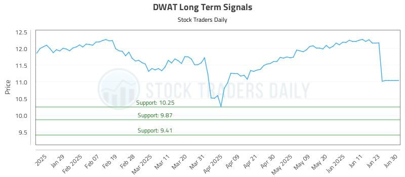 DWAT Long Term Analysis for July 20 2025 DWAT Long Term Analysis for July 20 2025