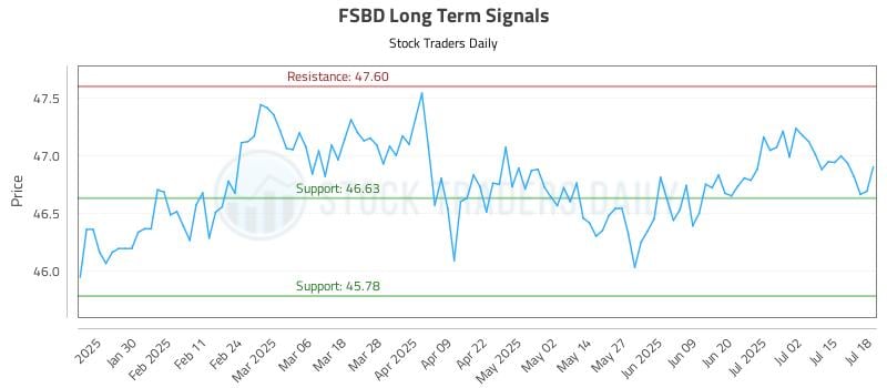 FSBD Long Term Analysis for July 20 2025