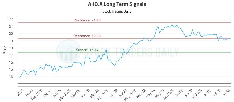 AKO.A Long Term Analysis for July 20 2025 AKO.A Long Term Analysis for July 20 2025