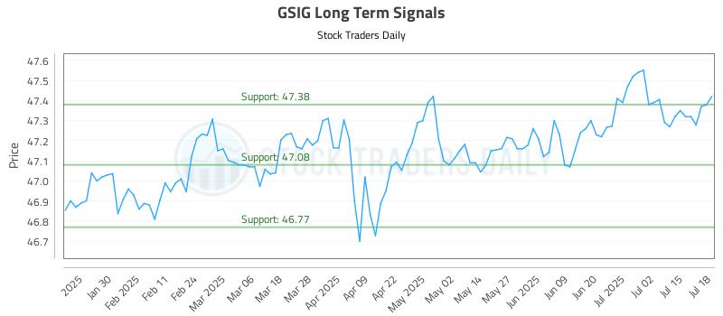 GSIG Long Term Analysis for July 20 2025 GSIG Long Term Analysis for July 20 2025