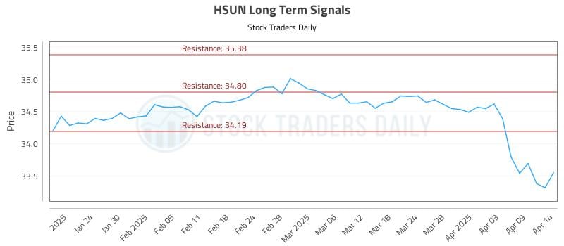 HSUN Long Term Analysis for July 20 2025 HSUN Long Term Analysis for July 20 2025