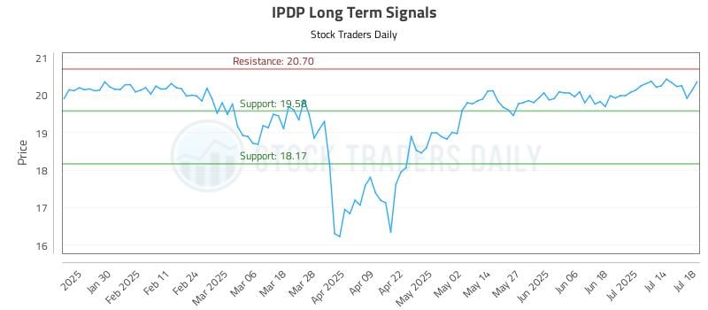 IPDP Long Term Analysis for July 20 2025 IPDP Long Term Analysis for July 20 2025