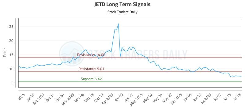 JETD Long Term Analysis for July 20 2025 JETD Long Term Analysis for July 20 2025