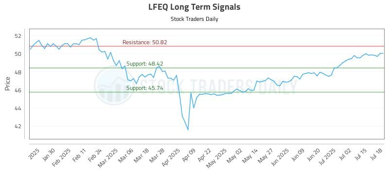 LFEQ Long Term Analysis for July 20 2025 LFEQ Long Term Analysis for July 20 2025