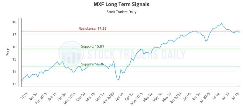 MXF Long Term Analysis for July 20 2025