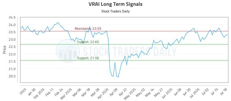 VRAI Long Term Analysis for July 20 2025 VRAI Long Term Analysis for July 20 2025