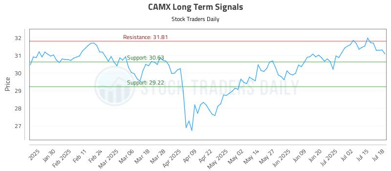 CAMX Long Term Analysis for July 20 2025