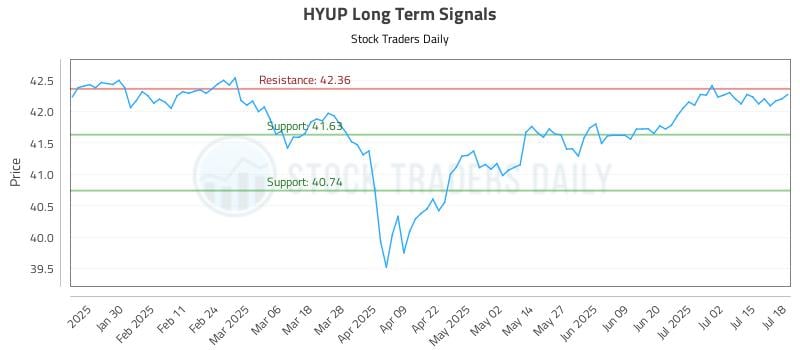 HYUP Long Term Analysis for July 20 2025 HYUP Long Term Analysis for July 20 2025