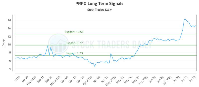 PRPO Long Term Analysis for July 20 2025 PRPO Long Term Analysis for July 20 2025