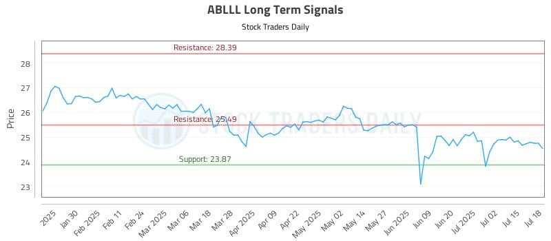 ABLLL Long Term Analysis for July 20 2025