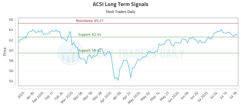 ACSI Long Term Analysis for July 20 2025 ACSI Long Term Analysis for July 20 2025