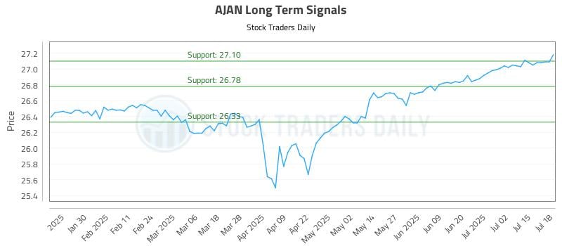 AJAN Long Term Analysis for July 20 2025 AJAN Long Term Analysis for July 20 2025
