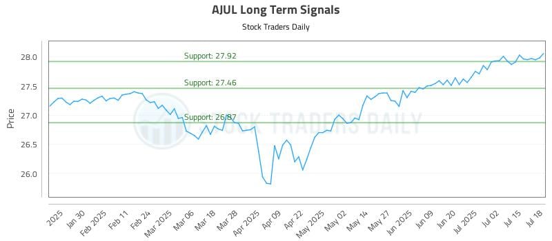 AJUL Long Term Analysis for July 20 2025 AJUL Long Term Analysis for July 20 2025