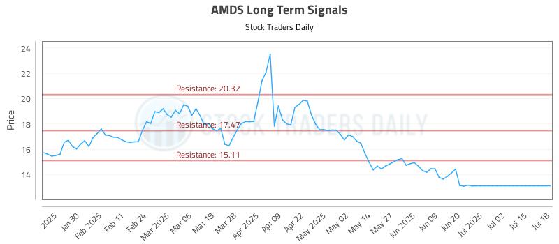 AMDS Long Term Analysis for July 20 2025 AMDS Long Term Analysis for July 20 2025