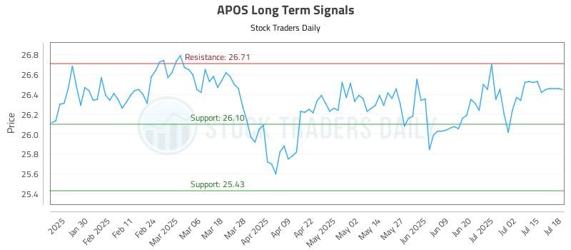 APOS Long Term Analysis for July 20 2025 APOS Long Term Analysis for July 20 2025
