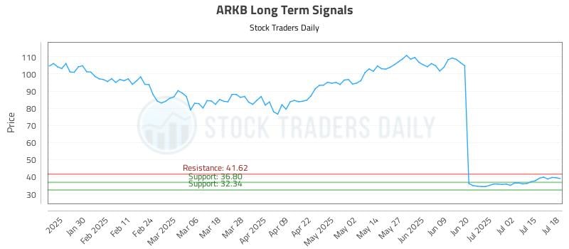 ARKB Long Term Analysis for July 20 2025 ARKB Long Term Analysis for July 20 2025