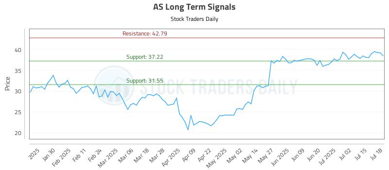 AS Long Term Analysis for July 20 2025