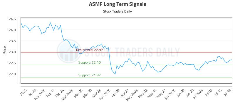ASMF Long Term Analysis for July 20 2025 ASMF Long Term Analysis for July 20 2025