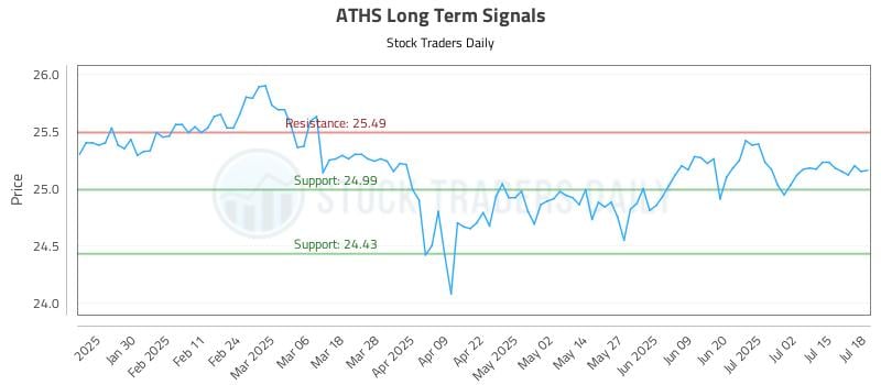 ATHS Long Term Analysis for July 20 2025