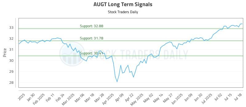 AUGT Long Term Analysis for July 20 2025 AUGT Long Term Analysis for July 20 2025