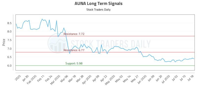 AUNA Long Term Analysis for July 20 2025 AUNA Long Term Analysis for July 20 2025