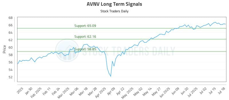 AVNV Long Term Analysis for July 20 2025 AVNV Long Term Analysis for July 20 2025