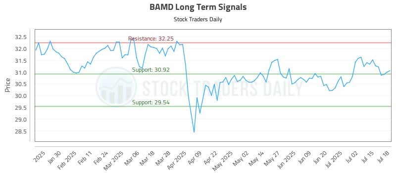 BAMD Long Term Analysis for July 20 2025 BAMD Long Term Analysis for July 20 2025