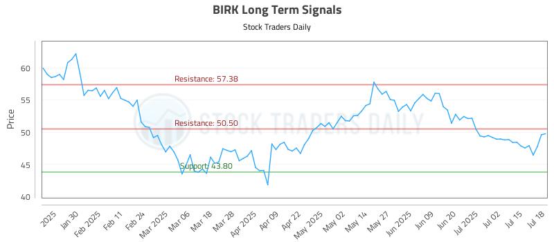BIRK Long Term Analysis for July 20 2025 BIRK Long Term Analysis for July 20 2025
