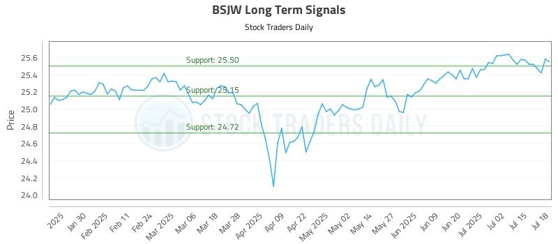 BSJW Long Term Analysis for July 20 2025