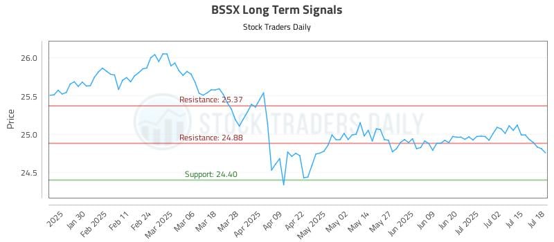 BSSX Long Term Analysis for July 20 2025