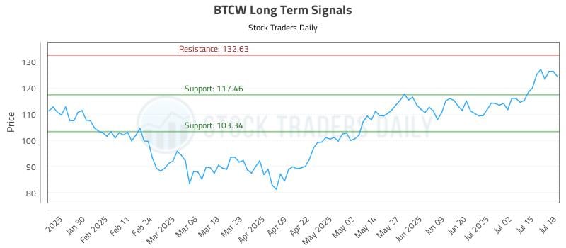 BTCW Long Term Analysis for July 20 2025 BTCW Long Term Analysis for July 20 2025