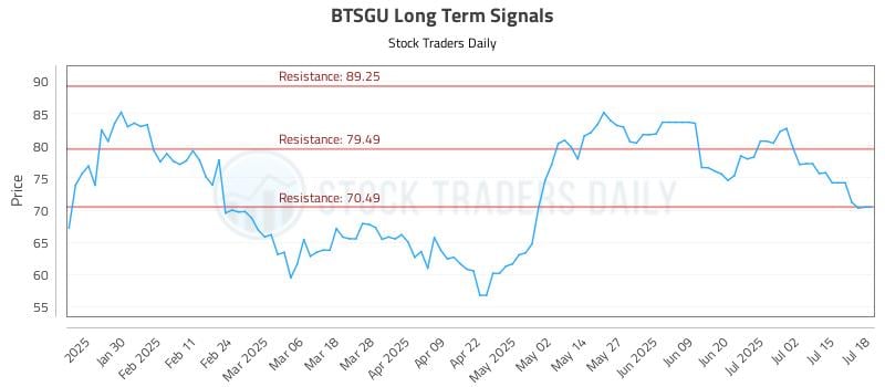 BTSGU Long Term Analysis for July 20 2025 BTSGU Long Term Analysis for July 20 2025