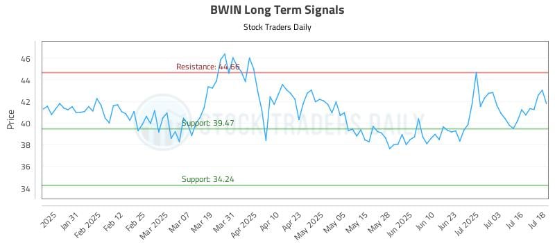 BWIN Long Term Analysis for July 21 2025