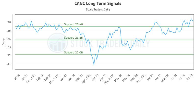 CANC Long Term Analysis for July 21 2025 CANC Long Term Analysis for July 21 2025
