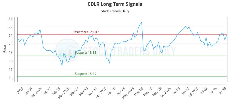 CDLR Long Term Analysis for July 21 2025 CDLR Long Term Analysis for July 21 2025
