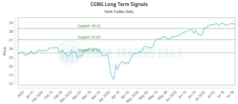 CGNG Long Term Analysis for July 21 2025 CGNG Long Term Analysis for July 21 2025