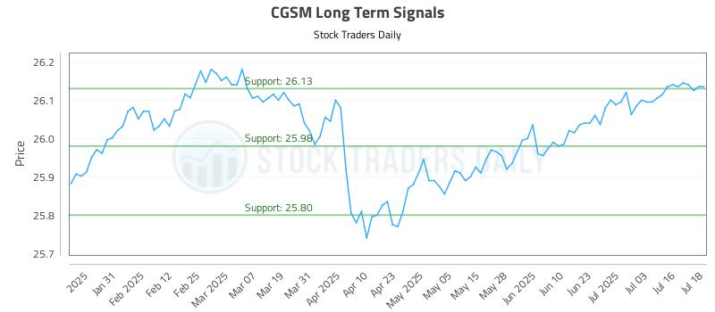 CGSM Long Term Analysis for July 21 2025 CGSM Long Term Analysis for July 21 2025