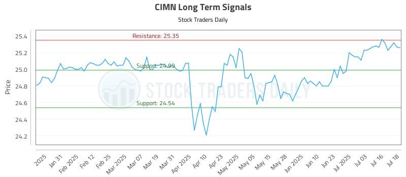 CIMN Long Term Analysis for July 21 2025 CIMN Long Term Analysis for July 21 2025