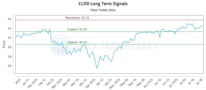 CLOD Long Term Analysis for July 21 2025