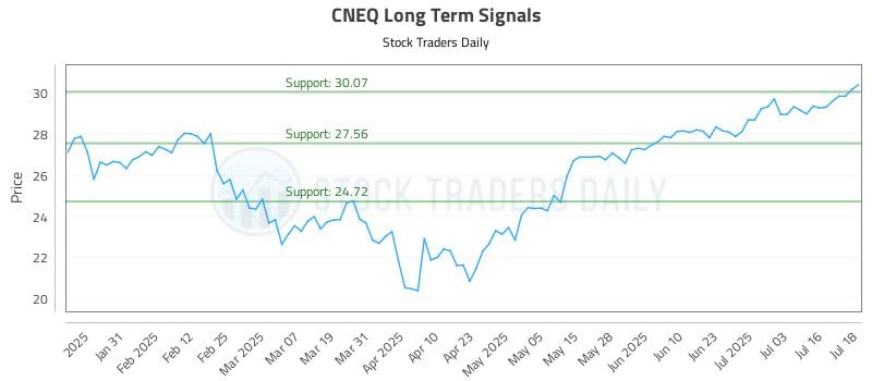 CNEQ Long Term Analysis for July 21 2025 CNEQ Long Term Analysis for July 21 2025