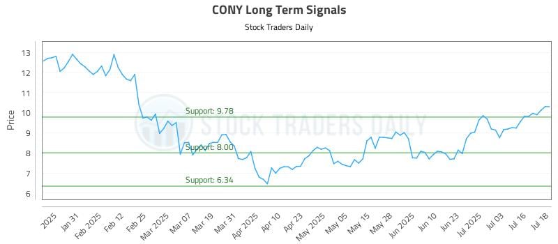 CONY Long Term Analysis for July 21 2025