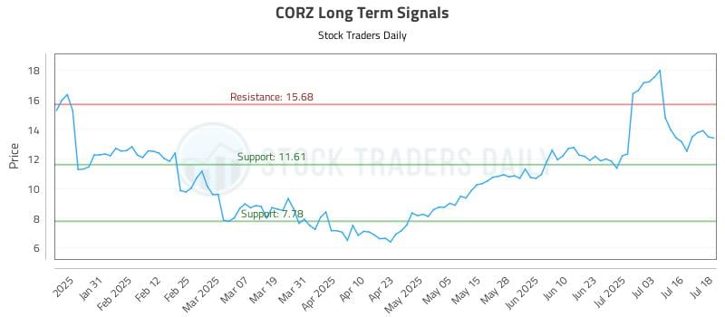CORZ Long Term Analysis for July 21 2025 CORZ Long Term Analysis for July 21 2025