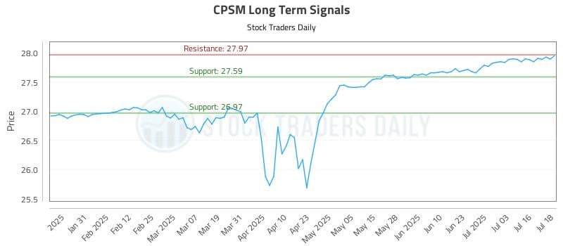 CPSM Long Term Analysis for July 21 2025 CPSM Long Term Analysis for July 21 2025
