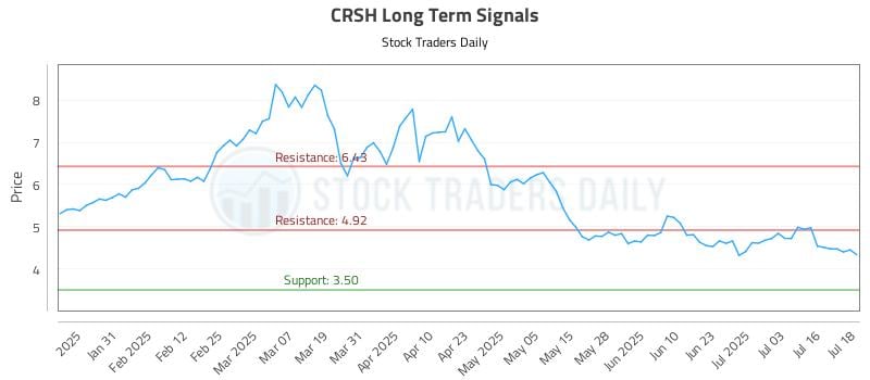 CRSH Long Term Analysis for July 21 2025 CRSH Long Term Analysis for July 21 2025