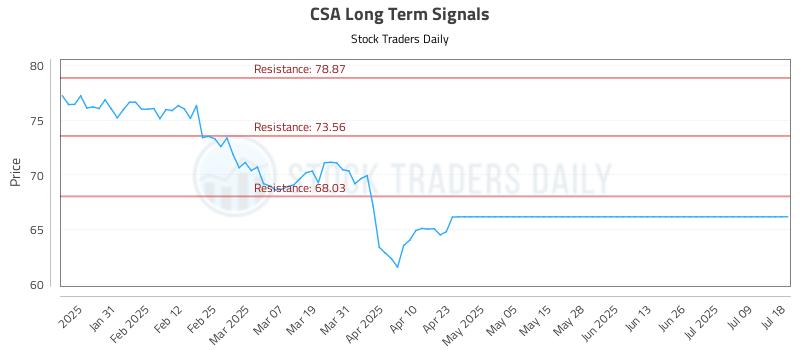 CSA Long Term Analysis for July 21 2025