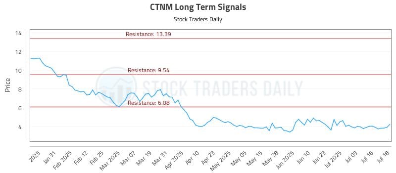 CTNM Long Term Analysis for July 21 2025 CTNM Long Term Analysis for July 21 2025
