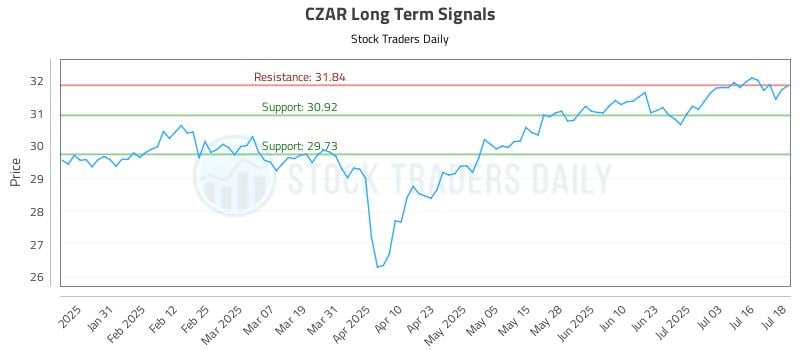 CZAR Long Term Analysis for July 21 2025 CZAR Long Term Analysis for July 21 2025