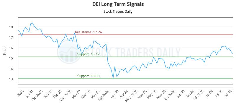 DEI Long Term Analysis for July 21 2025 DEI Long Term Analysis for July 21 2025