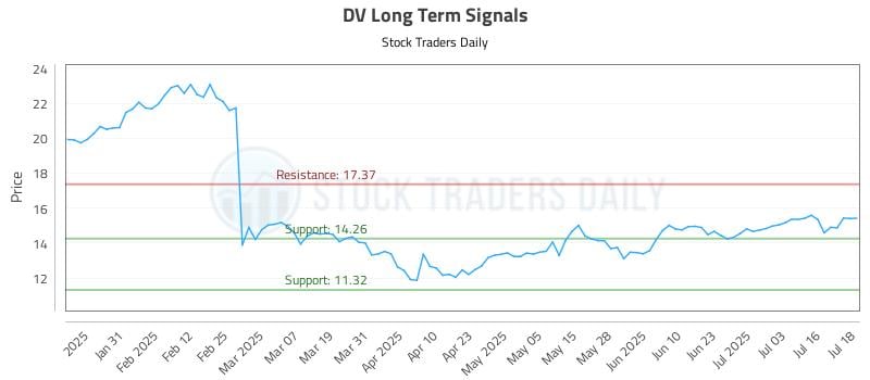 DV Long Term Analysis for July 21 2025 DV Long Term Analysis for July 21 2025